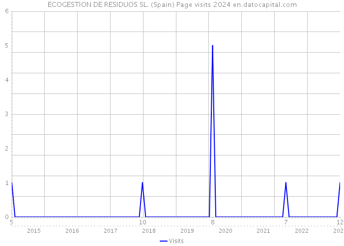 ECOGESTION DE RESIDUOS SL. (Spain) Page visits 2024 