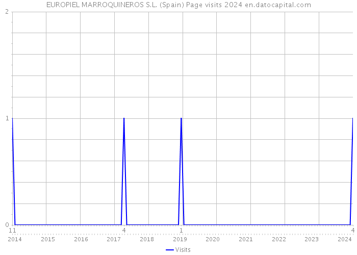 EUROPIEL MARROQUINEROS S.L. (Spain) Page visits 2024 