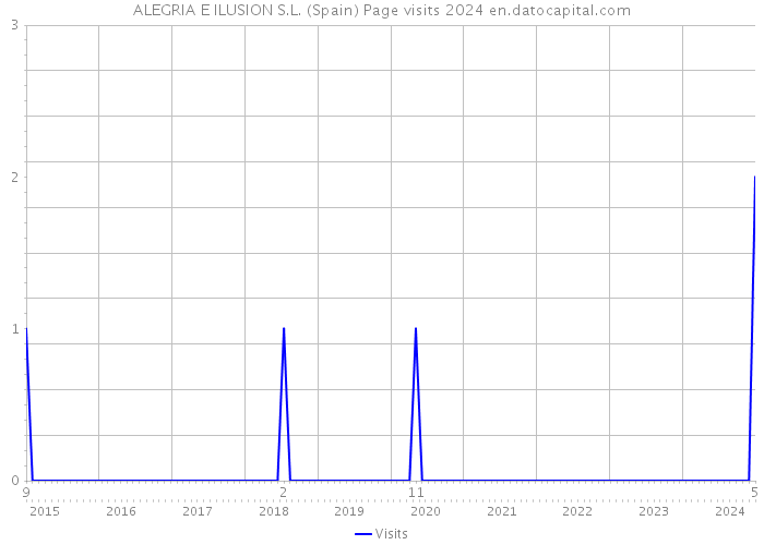 ALEGRIA E ILUSION S.L. (Spain) Page visits 2024 