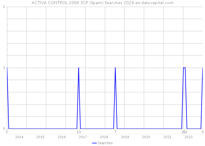 ACTIVA CONTROL 2006 SCP (Spain) Searches 2024 