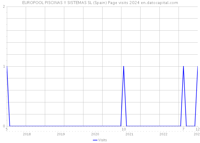 EUROPOOL PISCINAS Y SISTEMAS SL (Spain) Page visits 2024 
