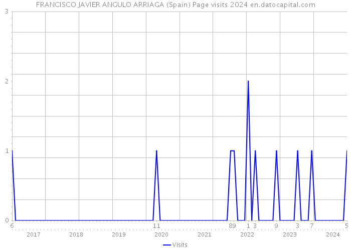 FRANCISCO JAVIER ANGULO ARRIAGA (Spain) Page visits 2024 