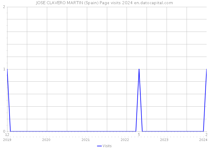 JOSE CLAVERO MARTIN (Spain) Page visits 2024 