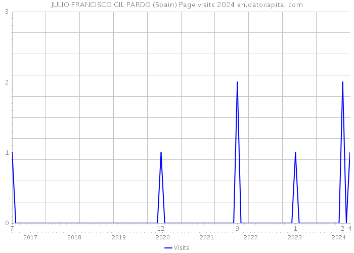 JULIO FRANCISCO GIL PARDO (Spain) Page visits 2024 