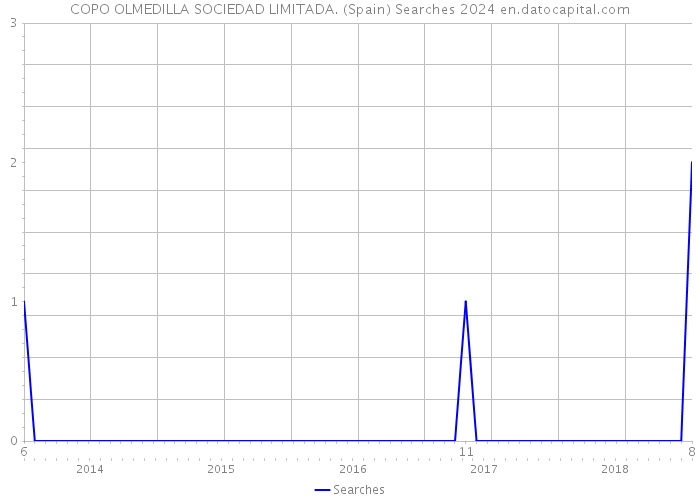 COPO OLMEDILLA SOCIEDAD LIMITADA. (Spain) Searches 2024 
