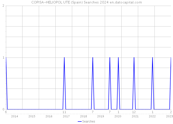 COPISA-HELIOPOL UTE (Spain) Searches 2024 