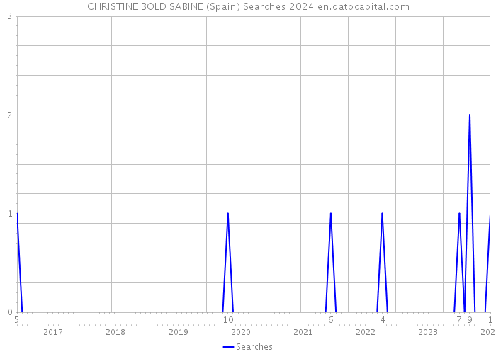 CHRISTINE BOLD SABINE (Spain) Searches 2024 