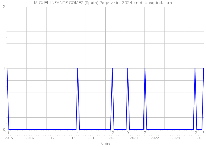 MIGUEL INFANTE GOMEZ (Spain) Page visits 2024 