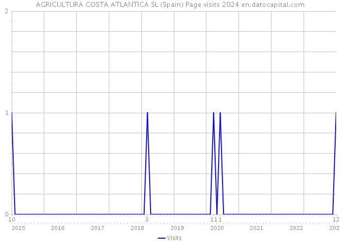 AGRICULTURA COSTA ATLANTICA SL (Spain) Page visits 2024 