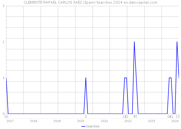 CLEMENTE RAFAEL CARLOS SAEZ (Spain) Searches 2024 