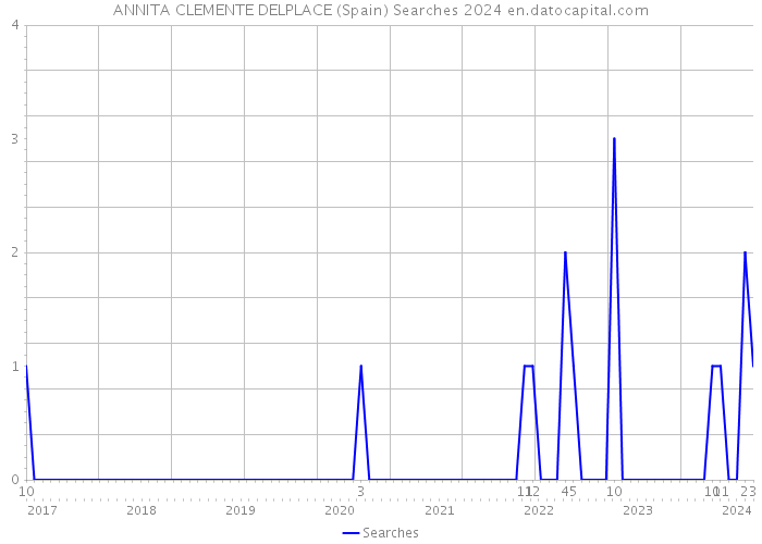ANNITA CLEMENTE DELPLACE (Spain) Searches 2024 
