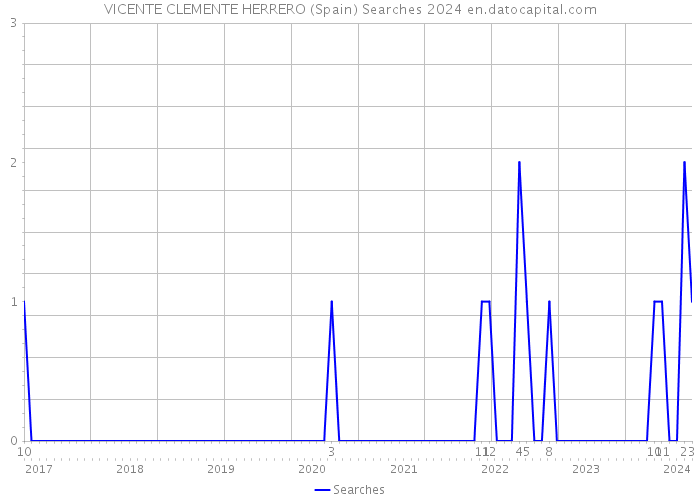 VICENTE CLEMENTE HERRERO (Spain) Searches 2024 