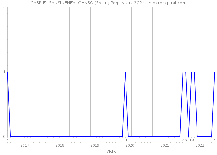 GABRIEL SANSINENEA ICHASO (Spain) Page visits 2024 