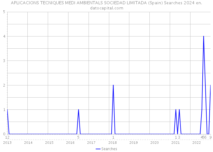 APLICACIONS TECNIQUES MEDI AMBIENTALS SOCIEDAD LIMITADA (Spain) Searches 2024 