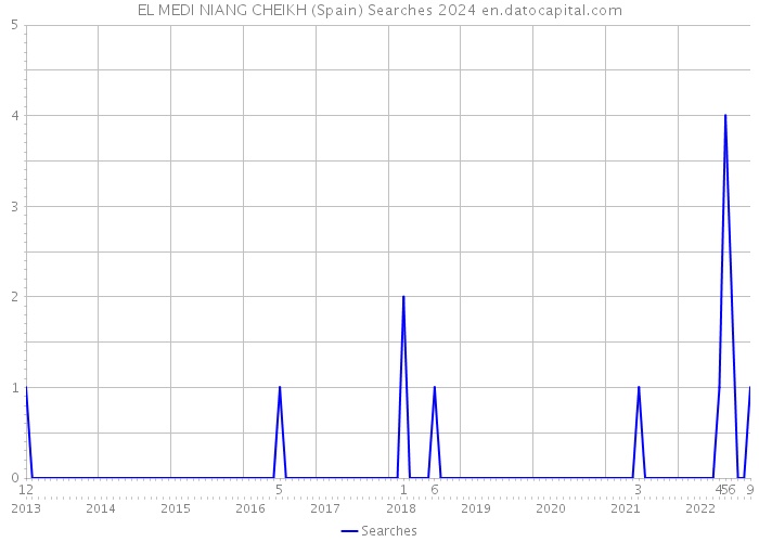 EL MEDI NIANG CHEIKH (Spain) Searches 2024 