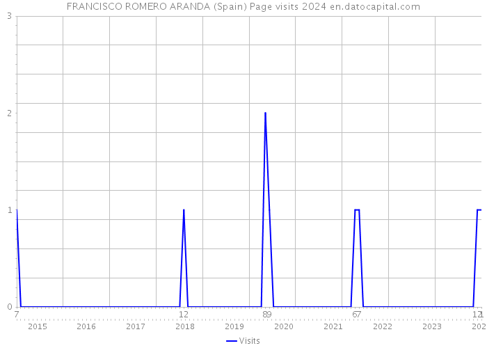 FRANCISCO ROMERO ARANDA (Spain) Page visits 2024 