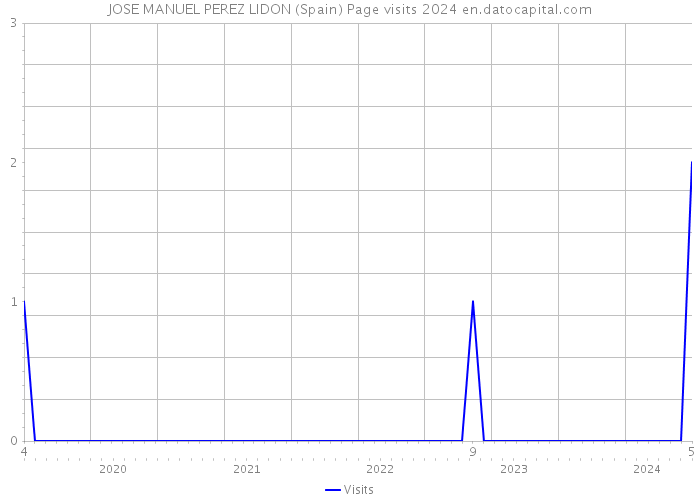 JOSE MANUEL PEREZ LIDON (Spain) Page visits 2024 