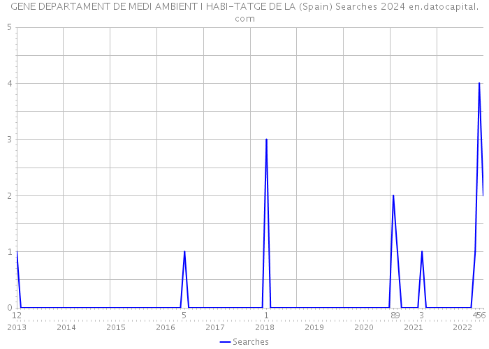 GENE DEPARTAMENT DE MEDI AMBIENT I HABI-TATGE DE LA (Spain) Searches 2024 