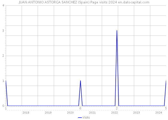 JUAN ANTONIO ASTORGA SANCHEZ (Spain) Page visits 2024 