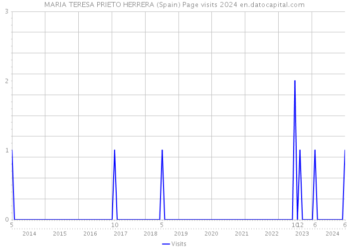 MARIA TERESA PRIETO HERRERA (Spain) Page visits 2024 