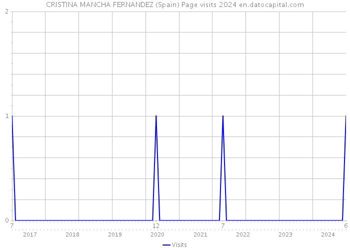 CRISTINA MANCHA FERNANDEZ (Spain) Page visits 2024 