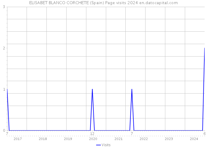 ELISABET BLANCO CORCHETE (Spain) Page visits 2024 