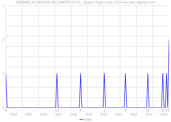 GIMENEZ ACABADOS DECORATIVOS S.L. (Spain) Page visits 2024 