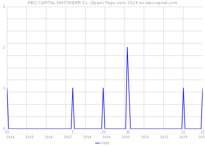 REIG CAPITAL SANTANDER S.L. (Spain) Page visits 2024 