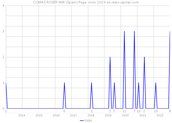 COMAS ROSER MIR (Spain) Page visits 2024 