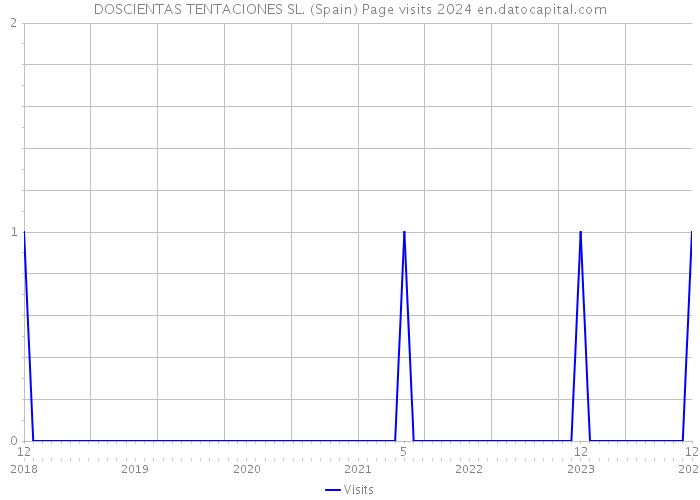 DOSCIENTAS TENTACIONES SL. (Spain) Page visits 2024 