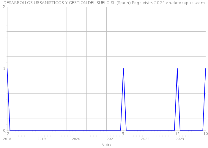 DESARROLLOS URBANISTICOS Y GESTION DEL SUELO SL (Spain) Page visits 2024 