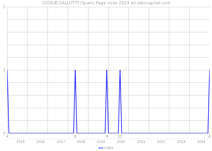 GIOSUE GALLOTTI (Spain) Page visits 2024 
