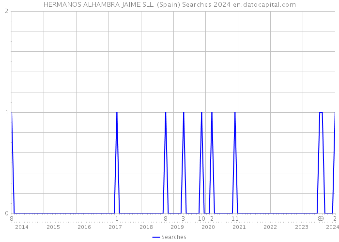 HERMANOS ALHAMBRA JAIME SLL. (Spain) Searches 2024 