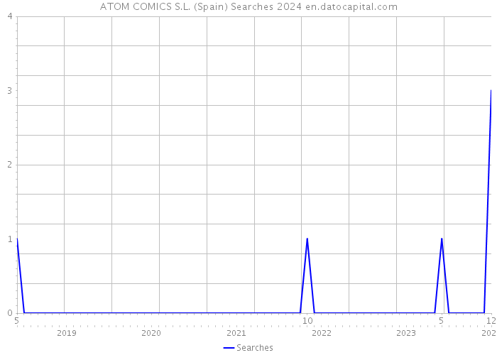 ATOM COMICS S.L. (Spain) Searches 2024 