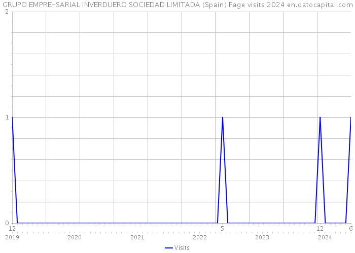 GRUPO EMPRE-SARIAL INVERDUERO SOCIEDAD LIMITADA (Spain) Page visits 2024 