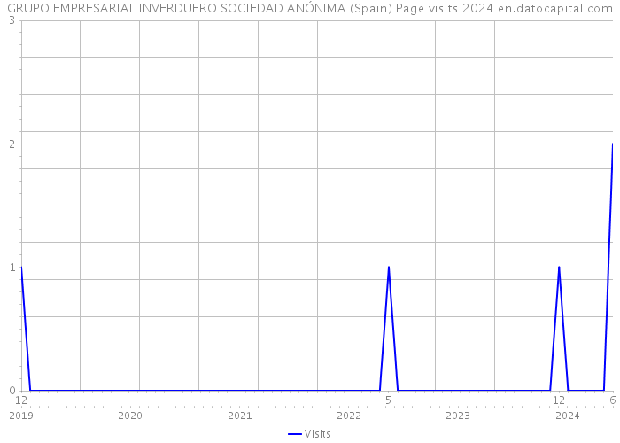 GRUPO EMPRESARIAL INVERDUERO SOCIEDAD ANÓNIMA (Spain) Page visits 2024 