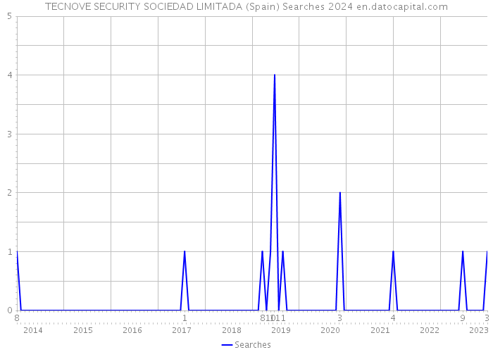 TECNOVE SECURITY SOCIEDAD LIMITADA (Spain) Searches 2024 