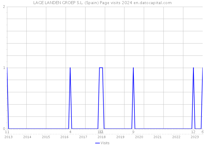 LAGE LANDEN GROEP S.L. (Spain) Page visits 2024 