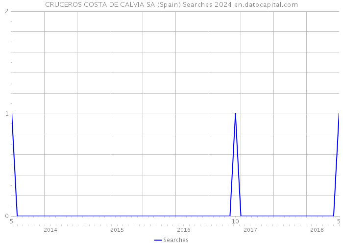 CRUCEROS COSTA DE CALVIA SA (Spain) Searches 2024 