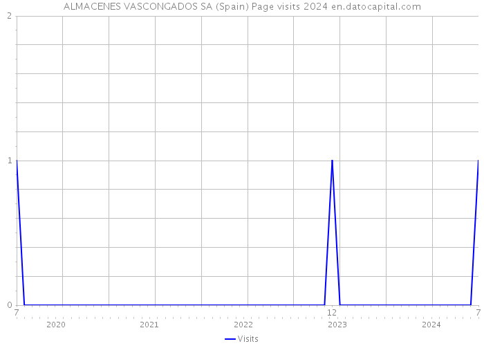 ALMACENES VASCONGADOS SA (Spain) Page visits 2024 