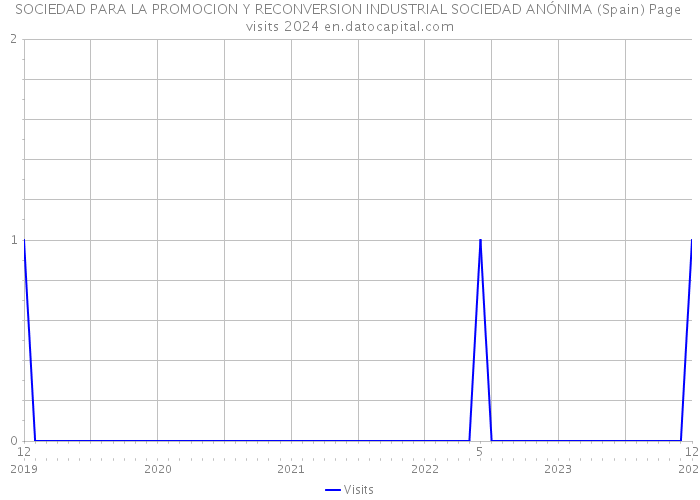 SOCIEDAD PARA LA PROMOCION Y RECONVERSION INDUSTRIAL SOCIEDAD ANÓNIMA (Spain) Page visits 2024 