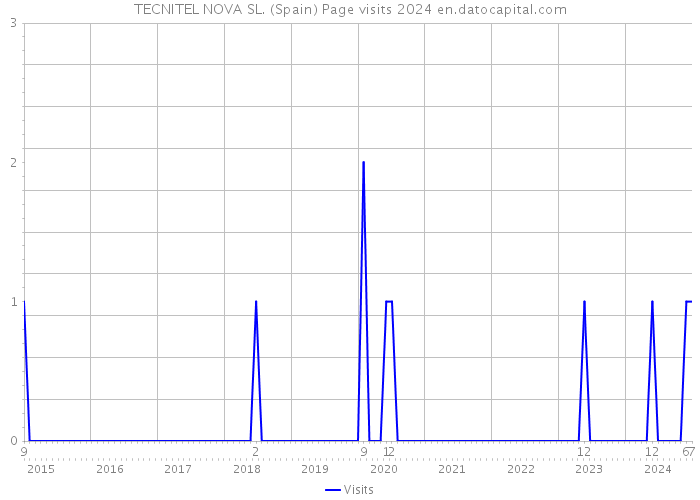 TECNITEL NOVA SL. (Spain) Page visits 2024 