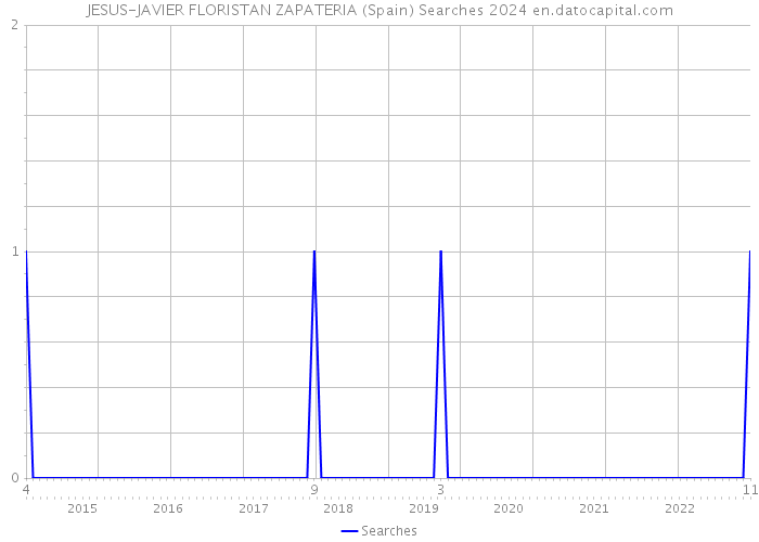 JESUS-JAVIER FLORISTAN ZAPATERIA (Spain) Searches 2024 