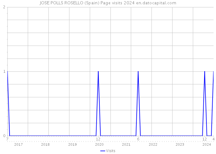 JOSE POLLS ROSELLO (Spain) Page visits 2024 