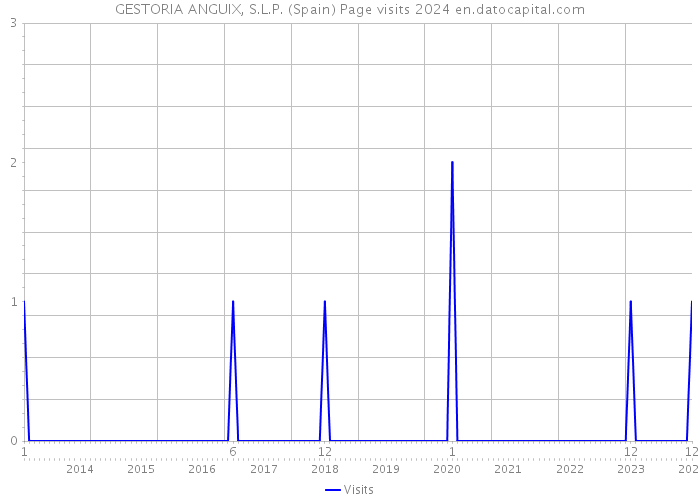 GESTORIA ANGUIX, S.L.P. (Spain) Page visits 2024 