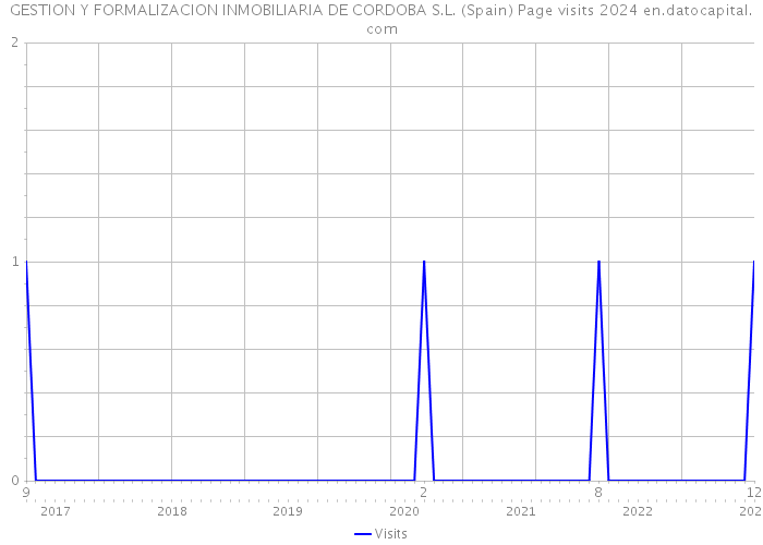 GESTION Y FORMALIZACION INMOBILIARIA DE CORDOBA S.L. (Spain) Page visits 2024 