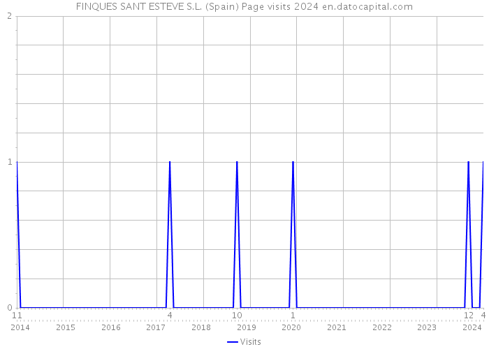 FINQUES SANT ESTEVE S.L. (Spain) Page visits 2024 
