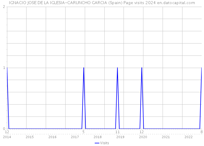 IGNACIO JOSE DE LA IGLESIA-CARUNCHO GARCIA (Spain) Page visits 2024 
