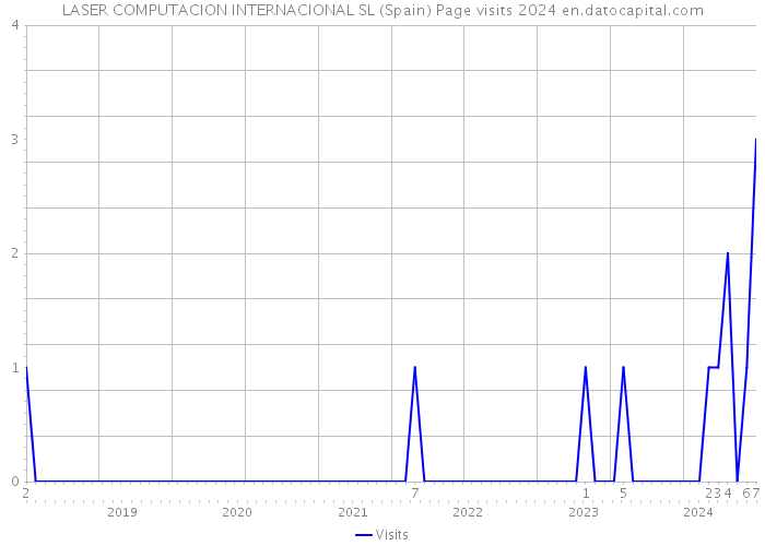 LASER COMPUTACION INTERNACIONAL SL (Spain) Page visits 2024 