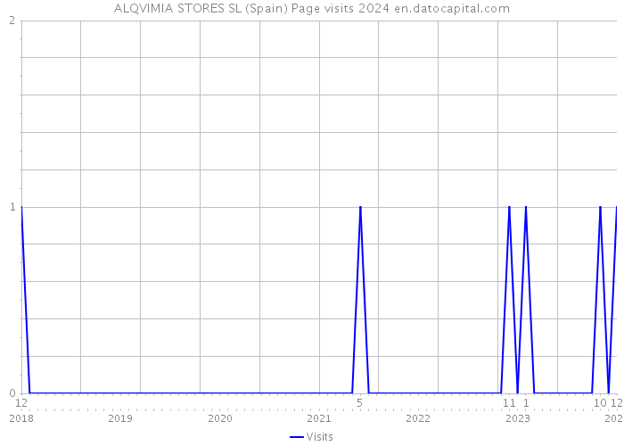 ALQVIMIA STORES SL (Spain) Page visits 2024 